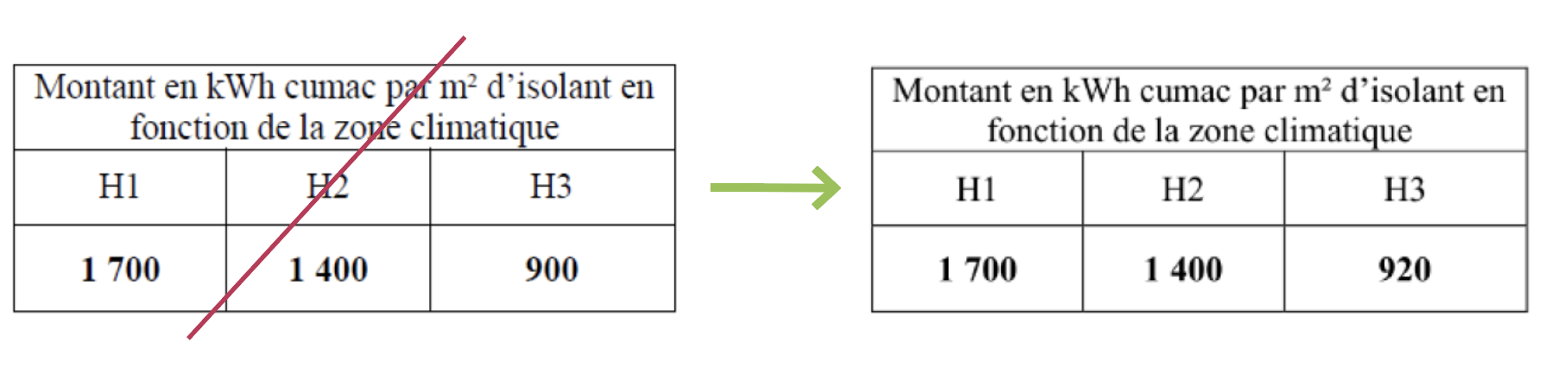 Montants baren101 mai 2022